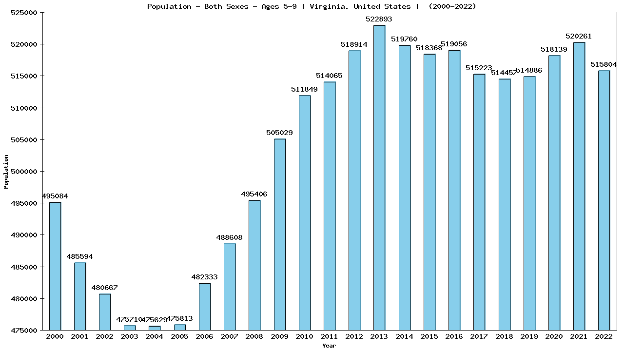 Graph showing Populalation - Girls And Boys - Aged 5-9 - [2000-2022] | Virginia, United-states